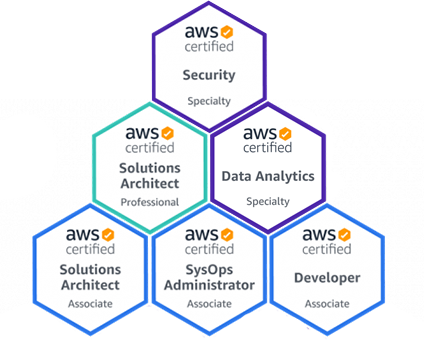 AWS Certifications Badges